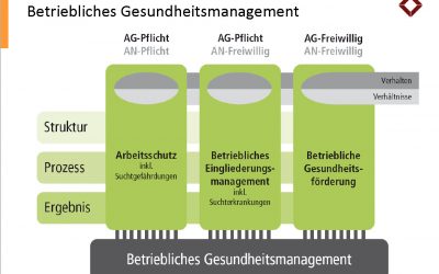 BEM, betriebliches Eingliederungsmanagement